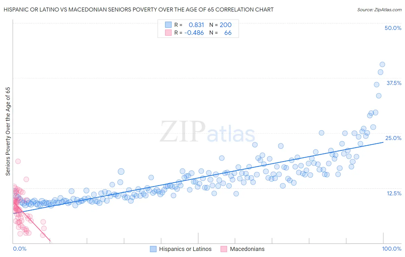 Hispanic or Latino vs Macedonian Seniors Poverty Over the Age of 65