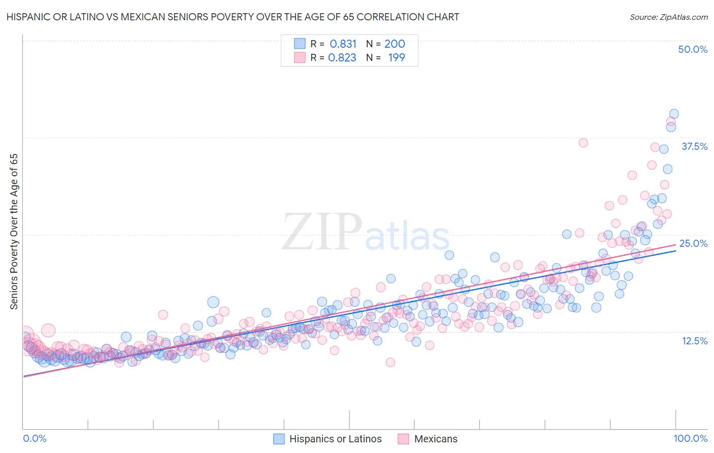 Hispanic or Latino vs Mexican Seniors Poverty Over the Age of 65