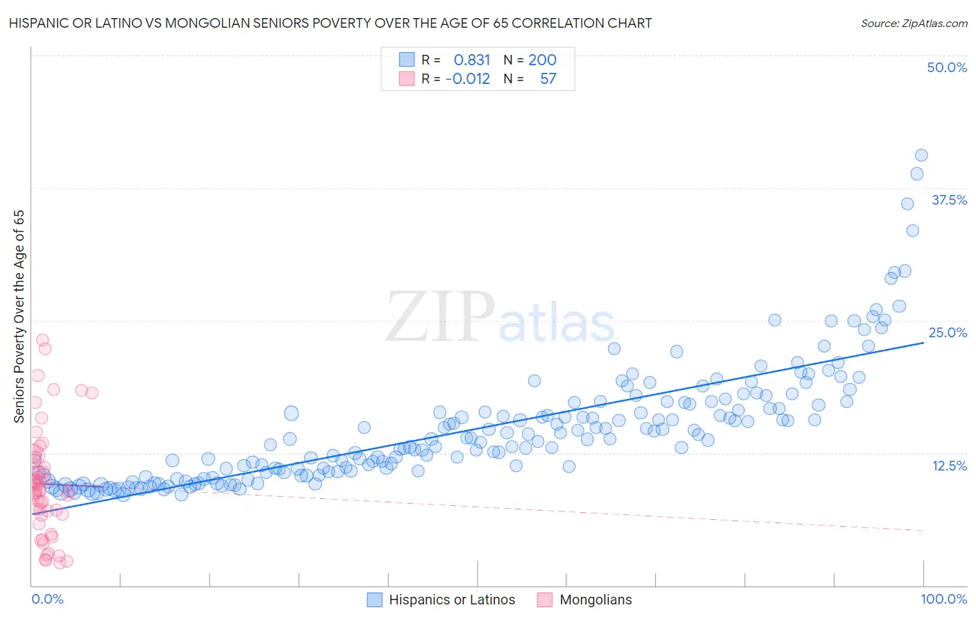 Hispanic or Latino vs Mongolian Seniors Poverty Over the Age of 65