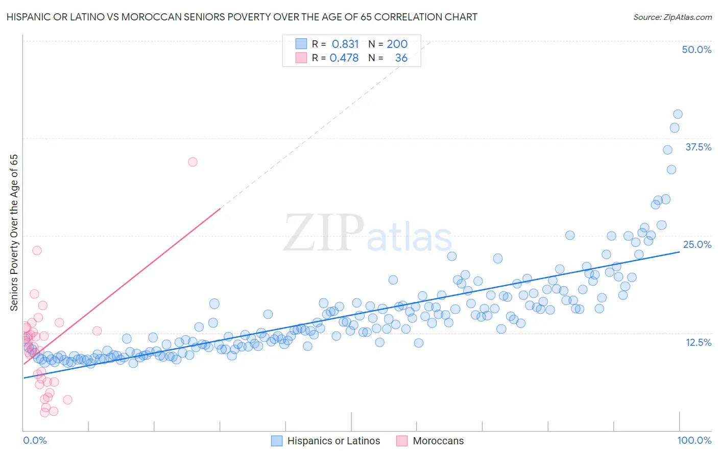 Hispanic or Latino vs Moroccan Seniors Poverty Over the Age of 65
