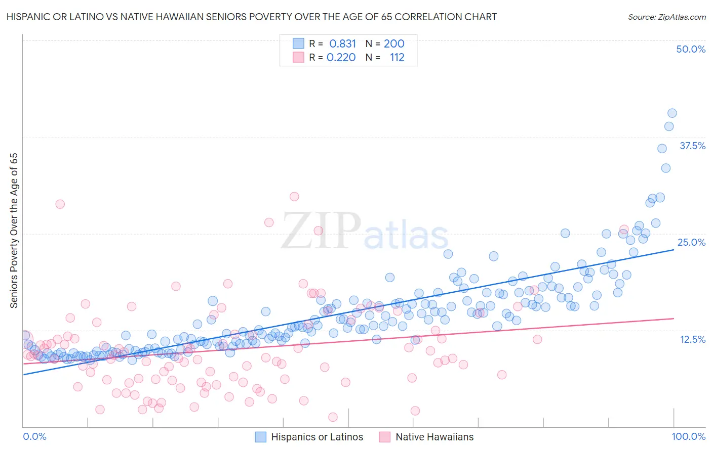 Hispanic or Latino vs Native Hawaiian Seniors Poverty Over the Age of 65