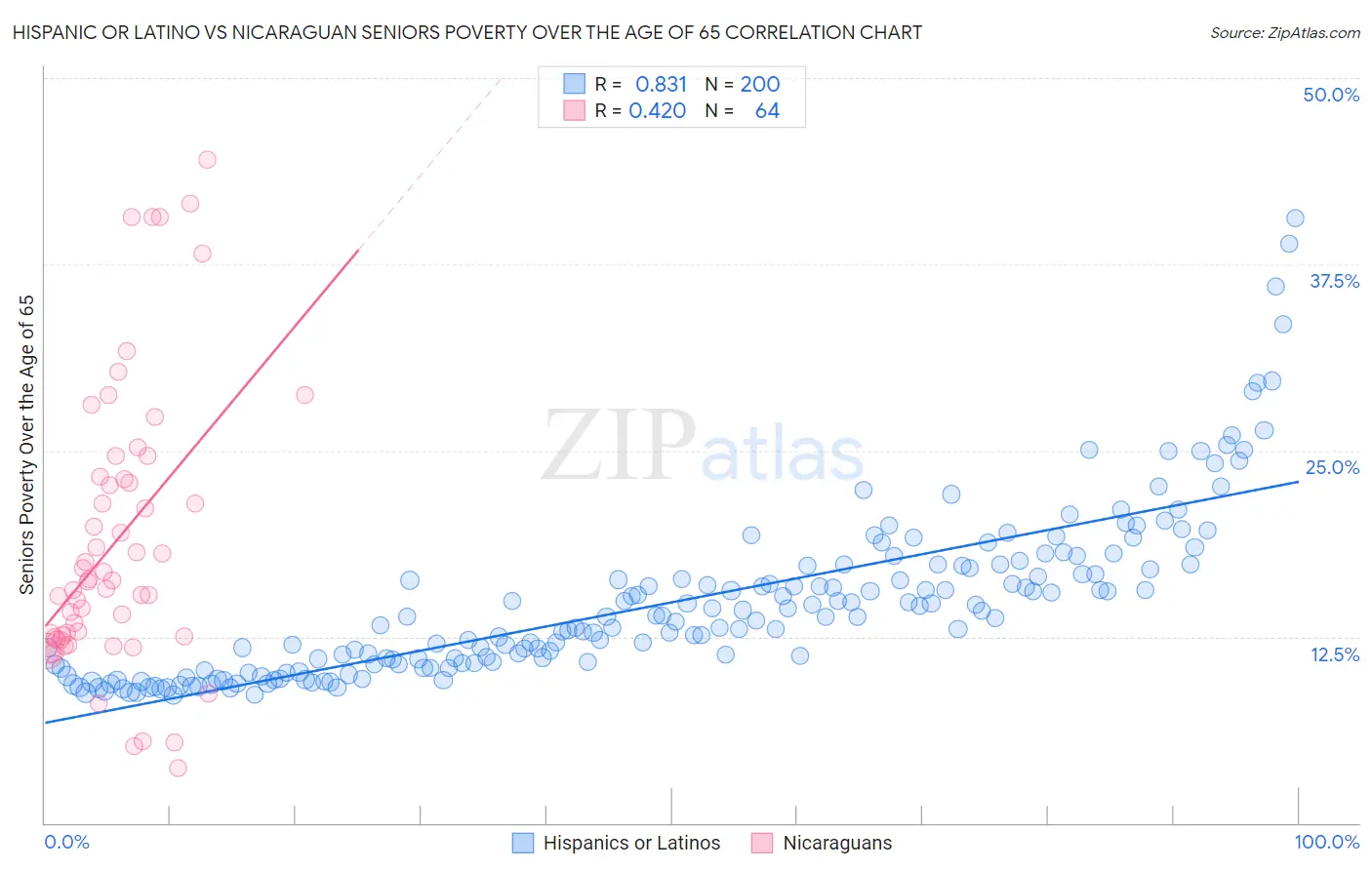 Hispanic or Latino vs Nicaraguan Seniors Poverty Over the Age of 65