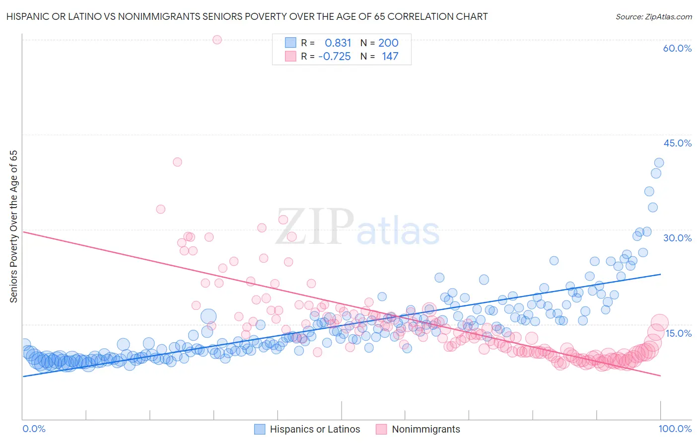 Hispanic or Latino vs Nonimmigrants Seniors Poverty Over the Age of 65
