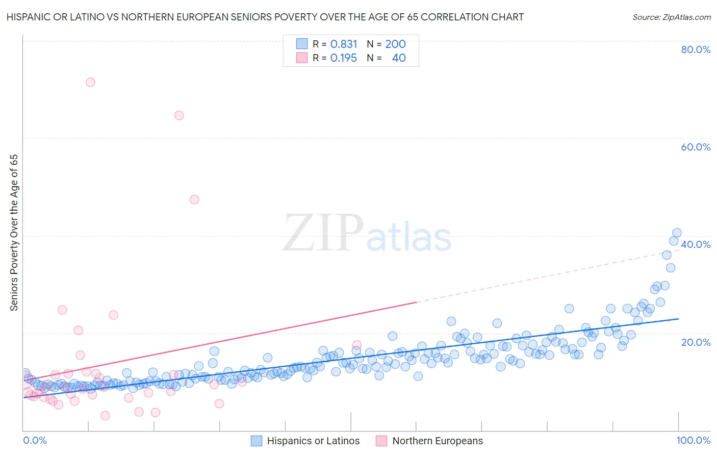 Hispanic or Latino vs Northern European Seniors Poverty Over the Age of 65
