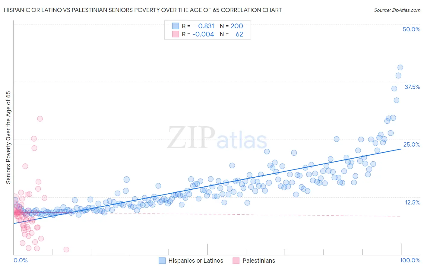 Hispanic or Latino vs Palestinian Seniors Poverty Over the Age of 65