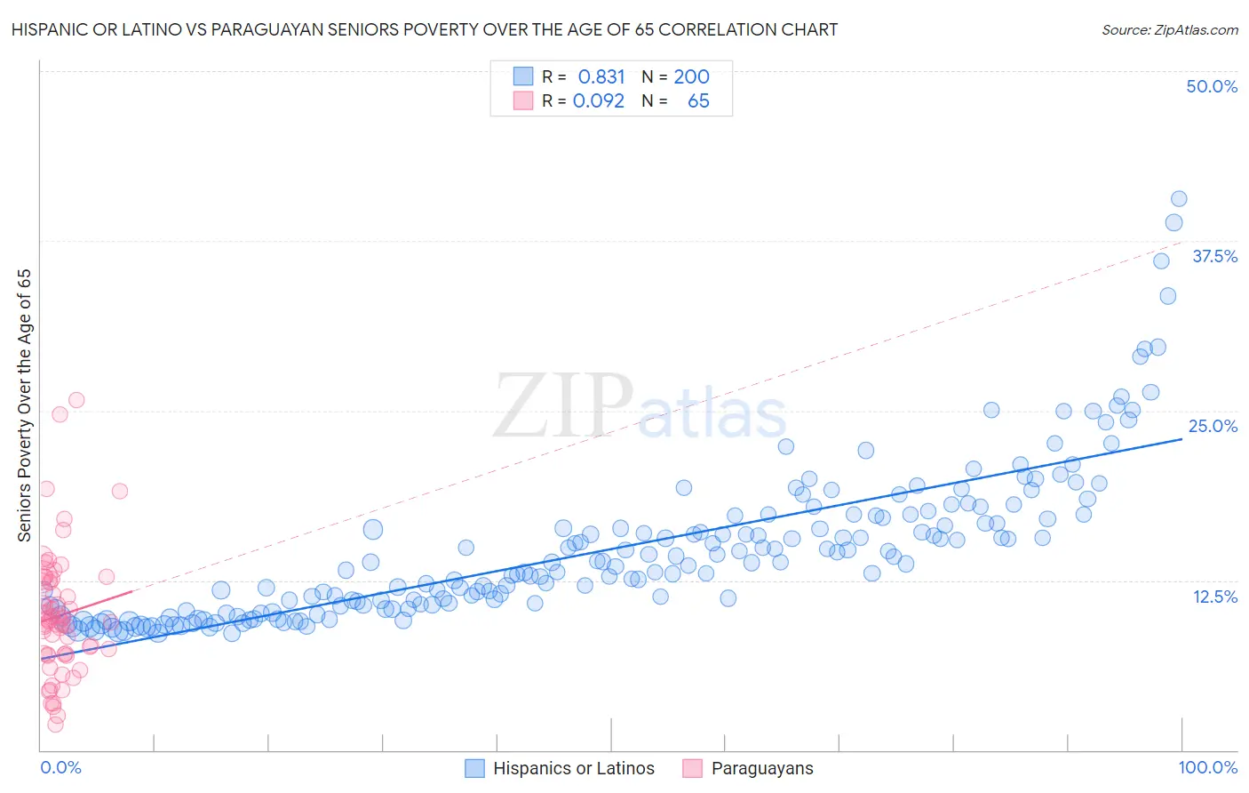 Hispanic or Latino vs Paraguayan Seniors Poverty Over the Age of 65