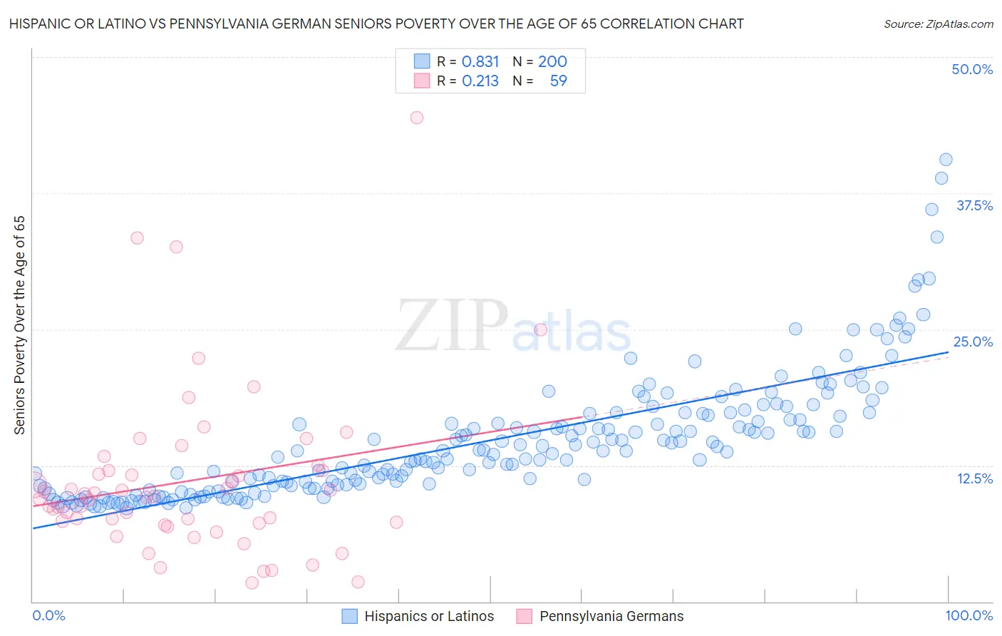 Hispanic or Latino vs Pennsylvania German Seniors Poverty Over the Age of 65