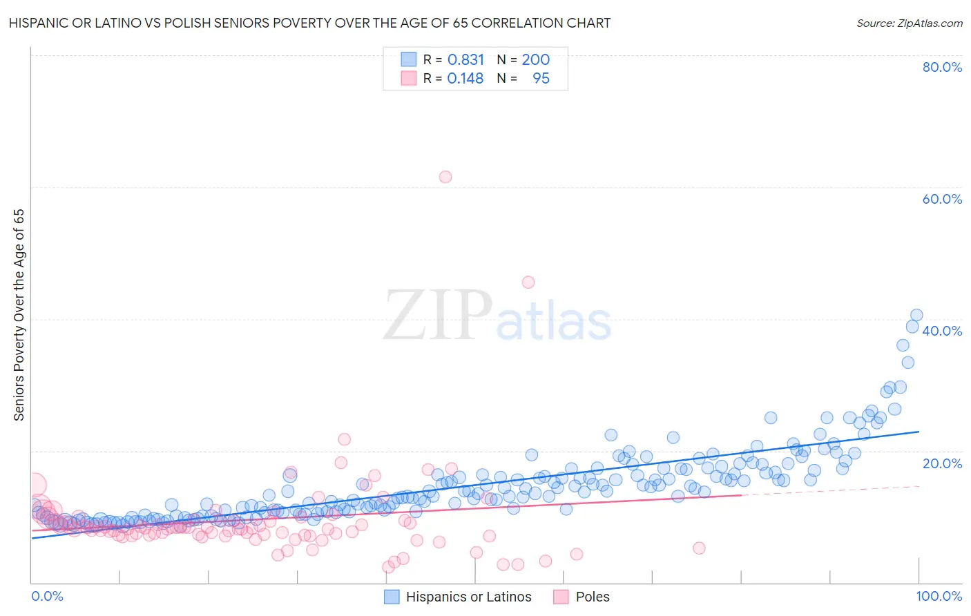 Hispanic or Latino vs Polish Seniors Poverty Over the Age of 65