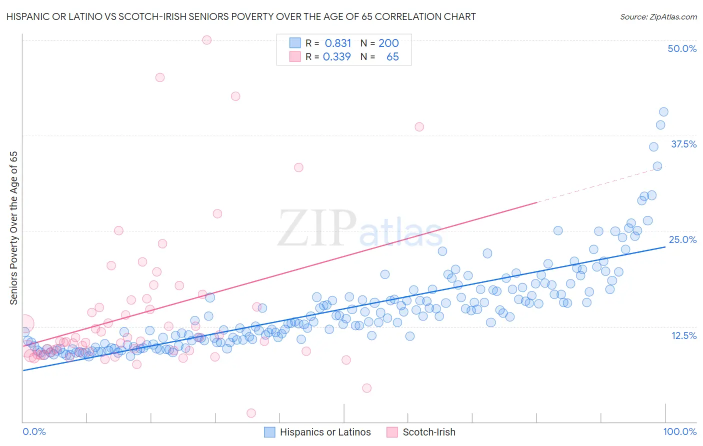 Hispanic or Latino vs Scotch-Irish Seniors Poverty Over the Age of 65