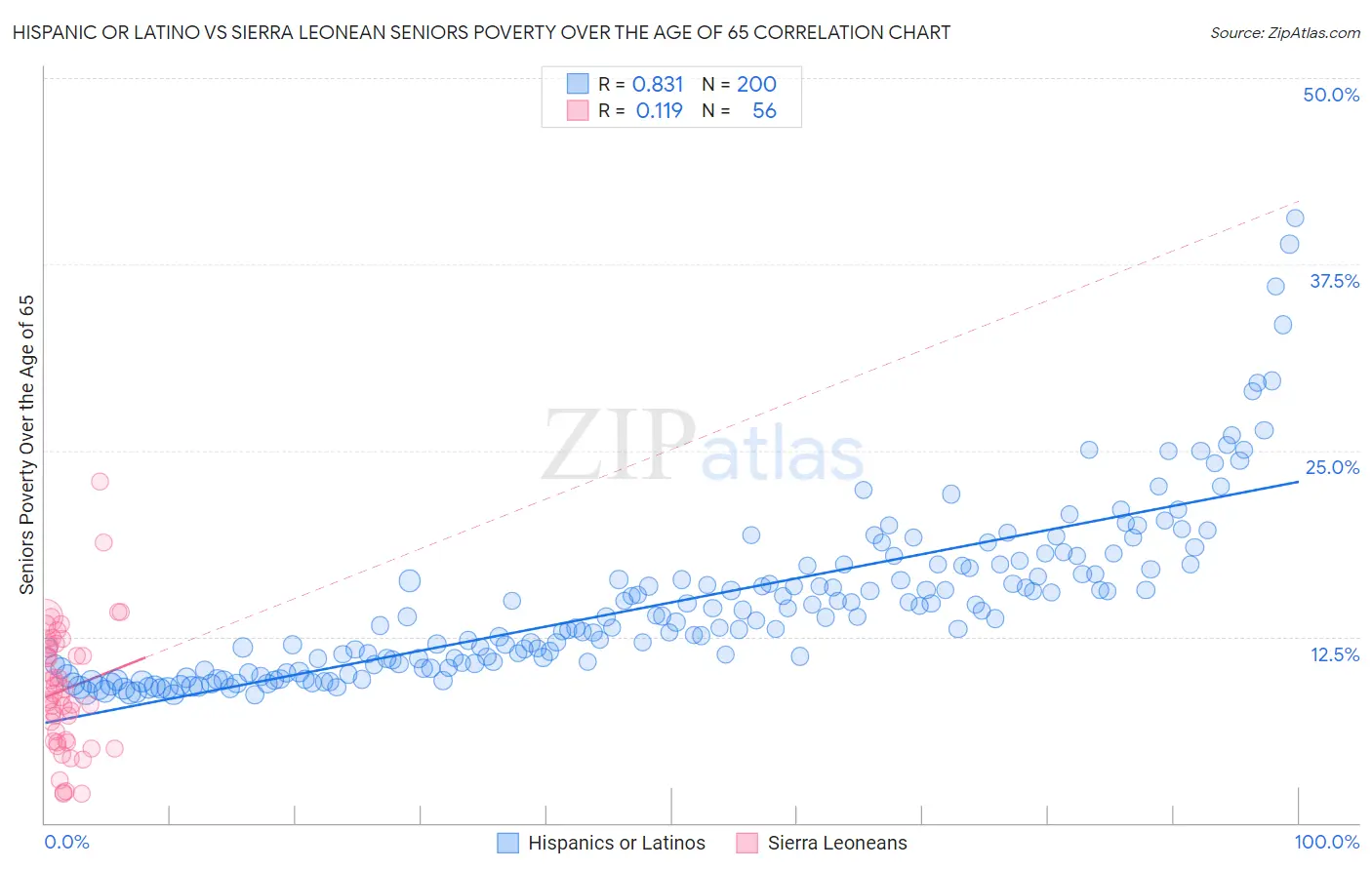 Hispanic or Latino vs Sierra Leonean Seniors Poverty Over the Age of 65