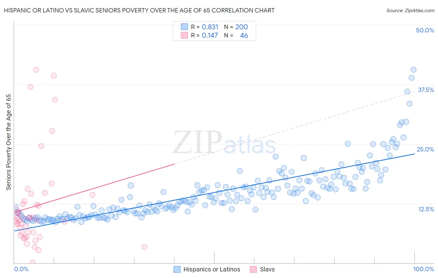 Hispanic or Latino vs Slavic Seniors Poverty Over the Age of 65