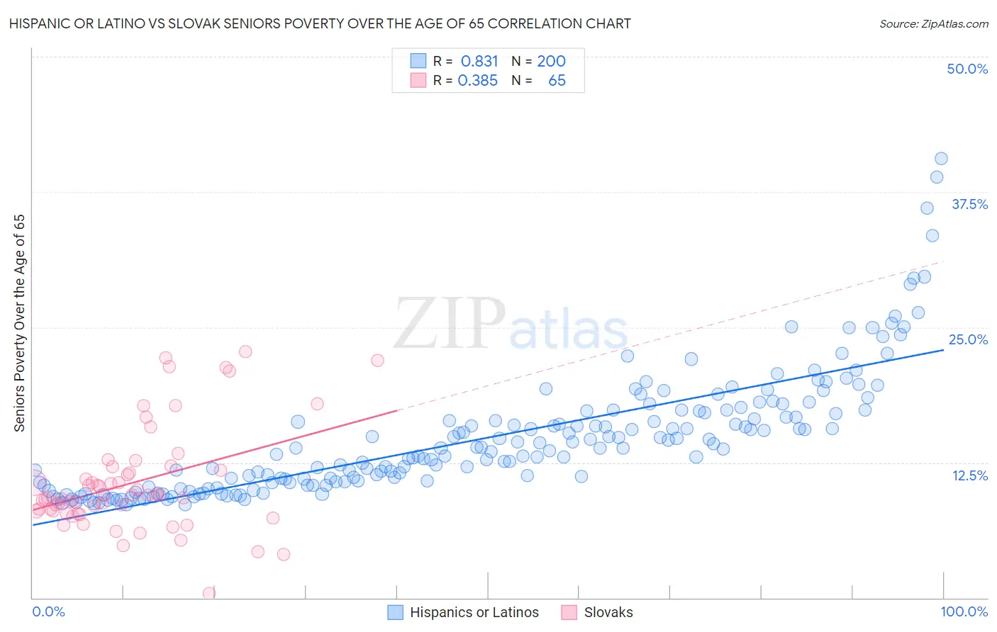 Hispanic or Latino vs Slovak Seniors Poverty Over the Age of 65