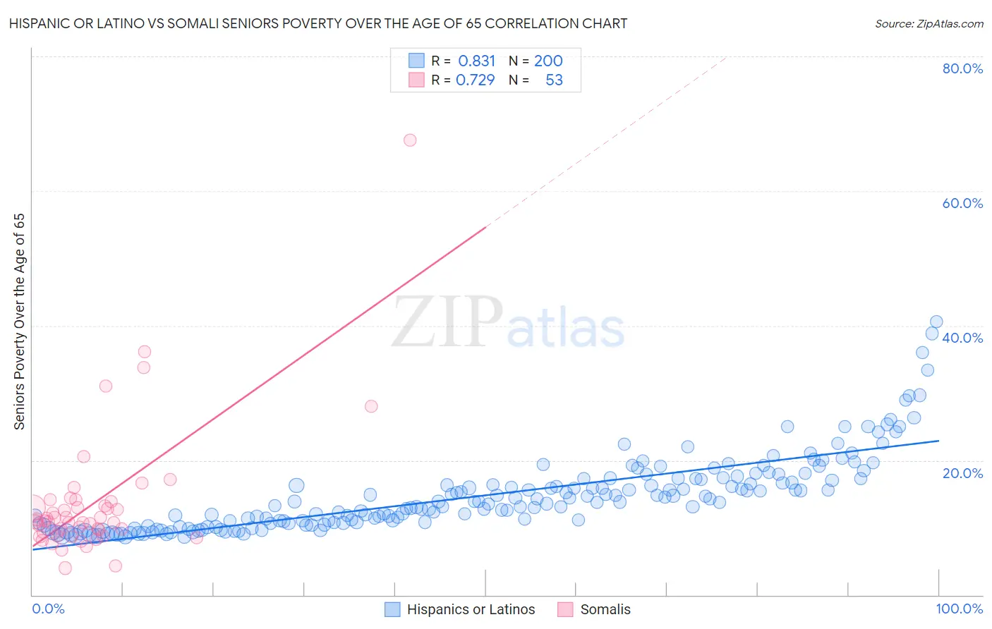 Hispanic or Latino vs Somali Seniors Poverty Over the Age of 65
