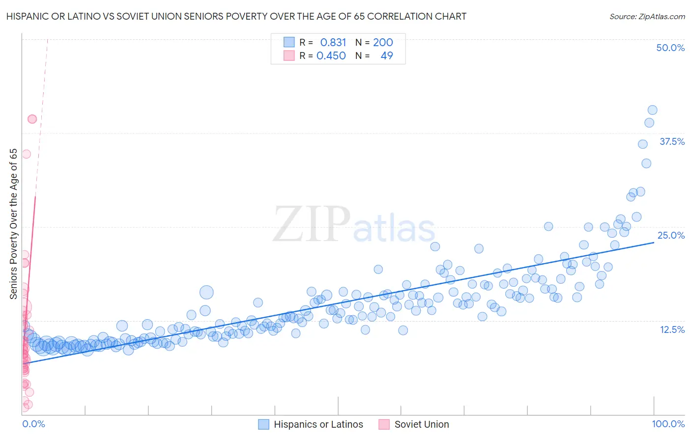 Hispanic or Latino vs Soviet Union Seniors Poverty Over the Age of 65