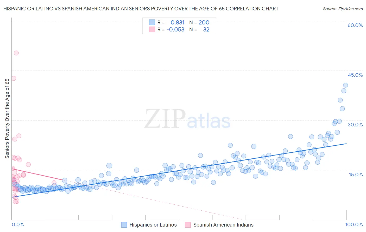 Hispanic or Latino vs Spanish American Indian Seniors Poverty Over the Age of 65