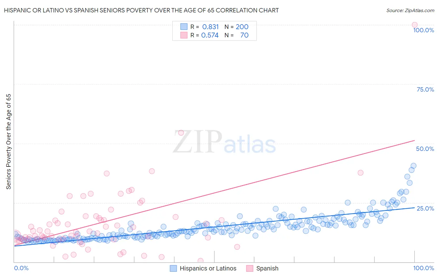 Hispanic or Latino vs Spanish Seniors Poverty Over the Age of 65