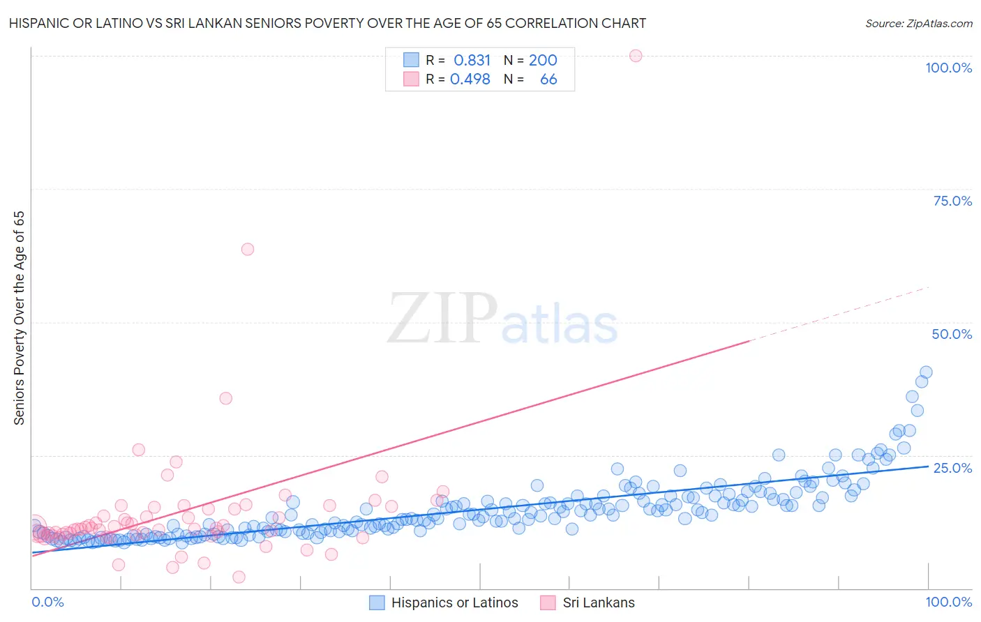 Hispanic or Latino vs Sri Lankan Seniors Poverty Over the Age of 65