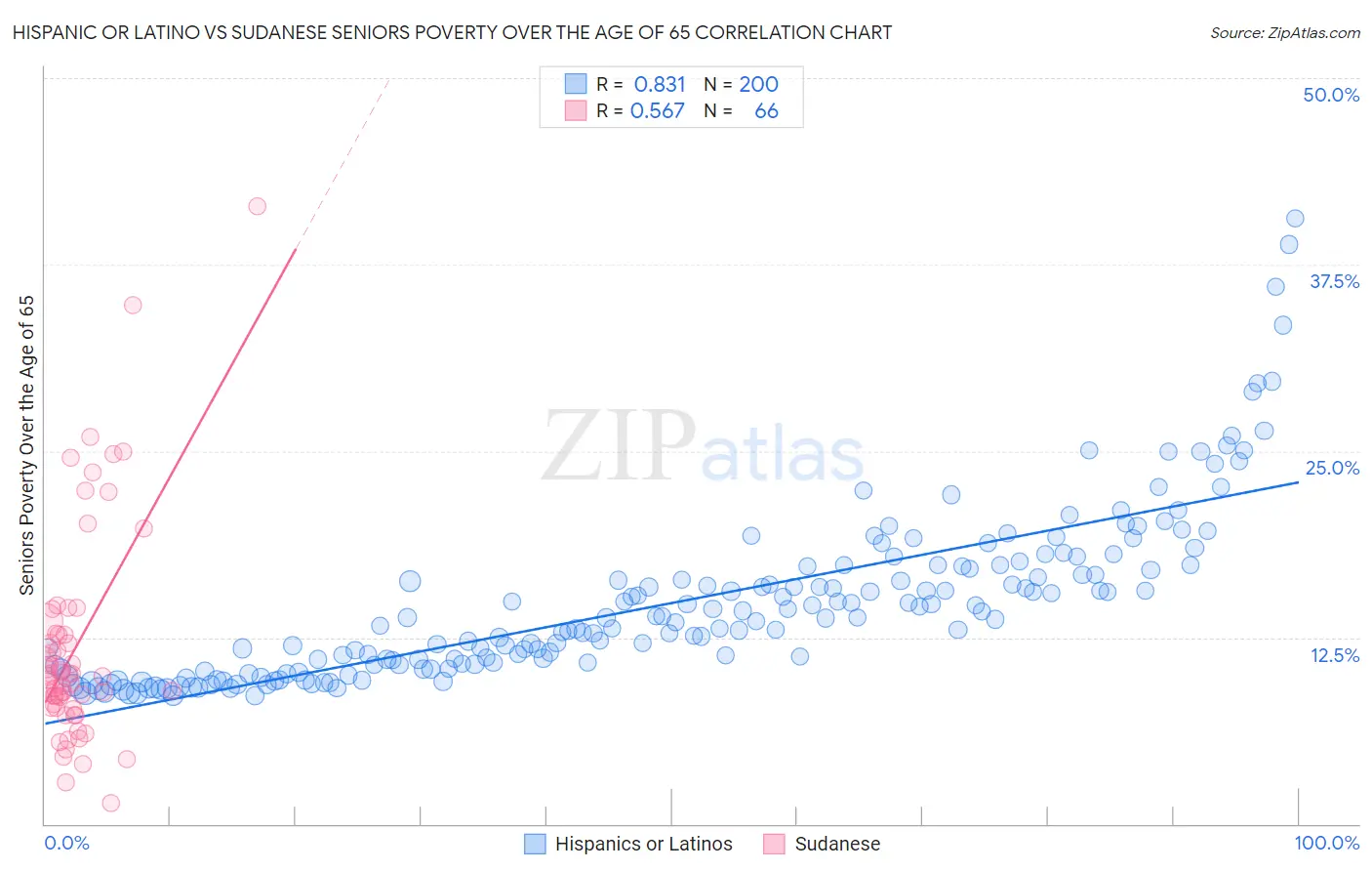Hispanic or Latino vs Sudanese Seniors Poverty Over the Age of 65