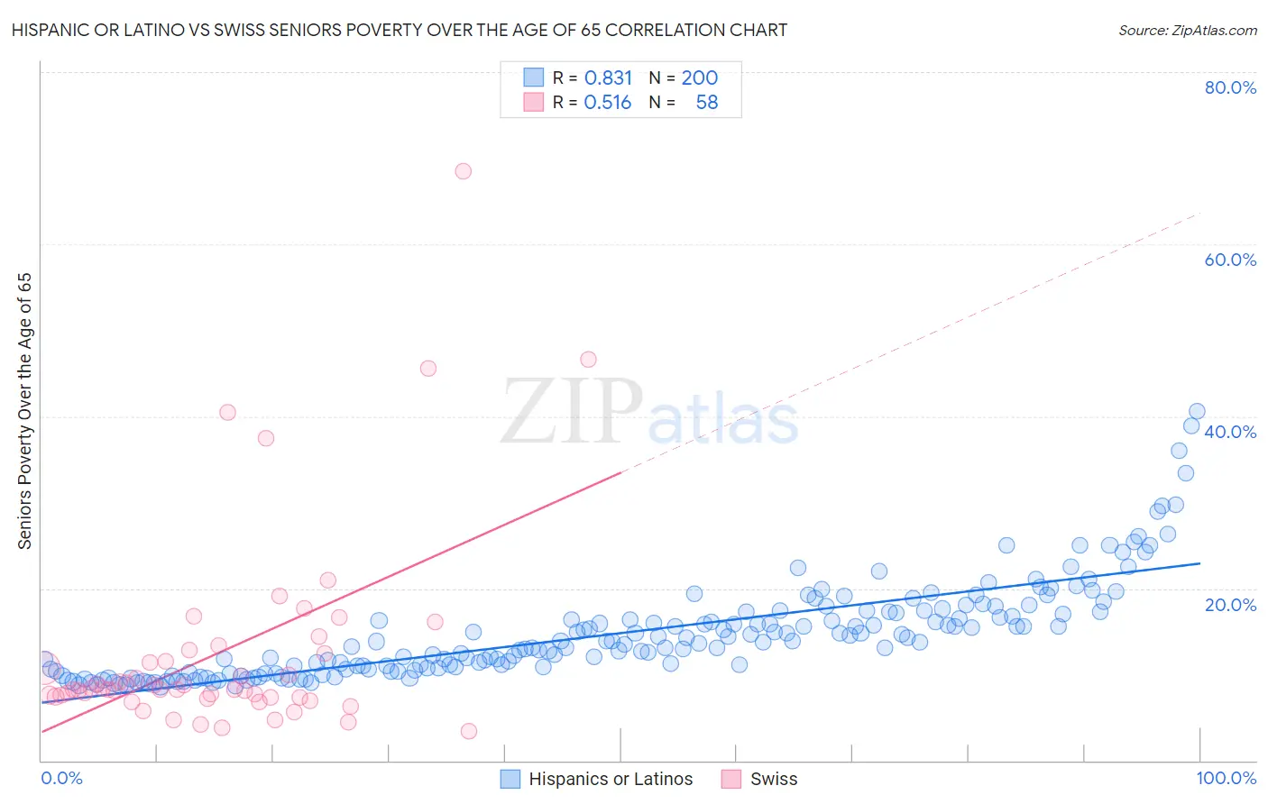Hispanic or Latino vs Swiss Seniors Poverty Over the Age of 65