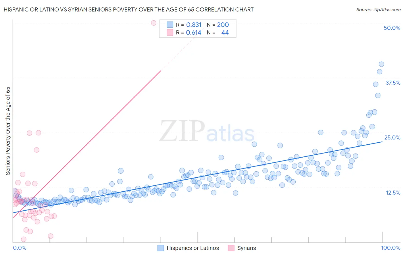 Hispanic or Latino vs Syrian Seniors Poverty Over the Age of 65