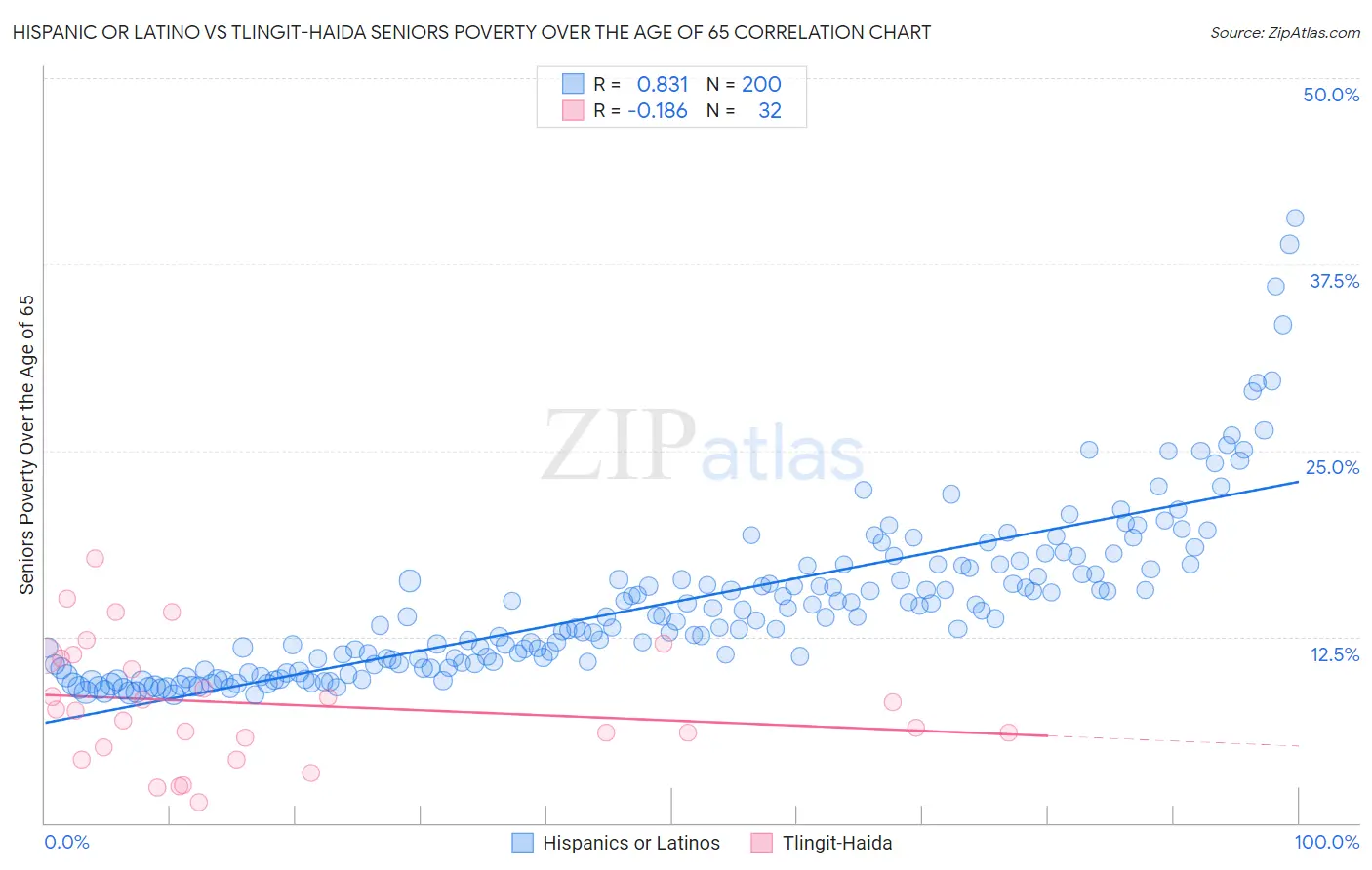 Hispanic or Latino vs Tlingit-Haida Seniors Poverty Over the Age of 65