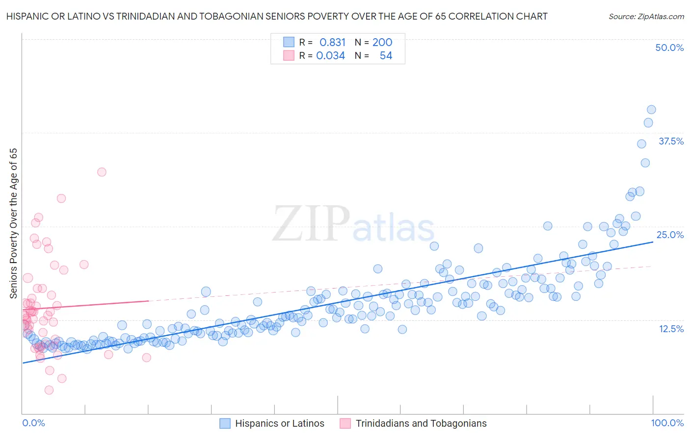 Hispanic or Latino vs Trinidadian and Tobagonian Seniors Poverty Over the Age of 65