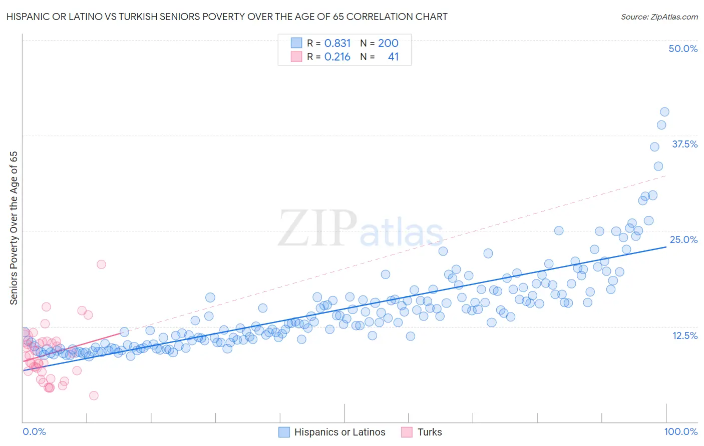 Hispanic or Latino vs Turkish Seniors Poverty Over the Age of 65