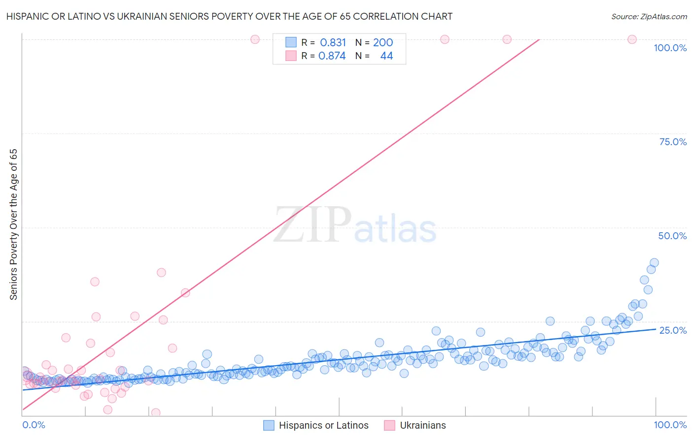 Hispanic or Latino vs Ukrainian Seniors Poverty Over the Age of 65