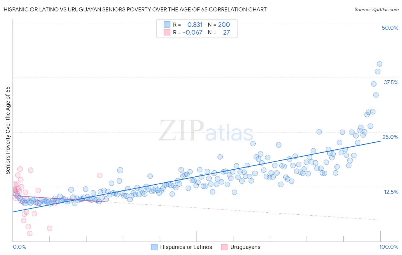 Hispanic or Latino vs Uruguayan Seniors Poverty Over the Age of 65