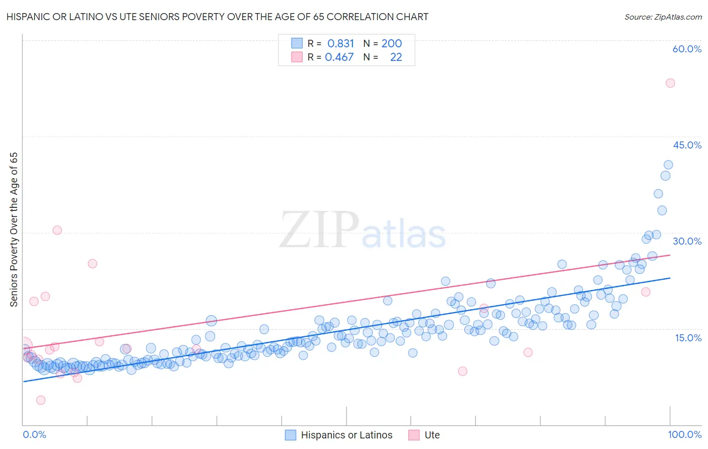 Hispanic or Latino vs Ute Seniors Poverty Over the Age of 65