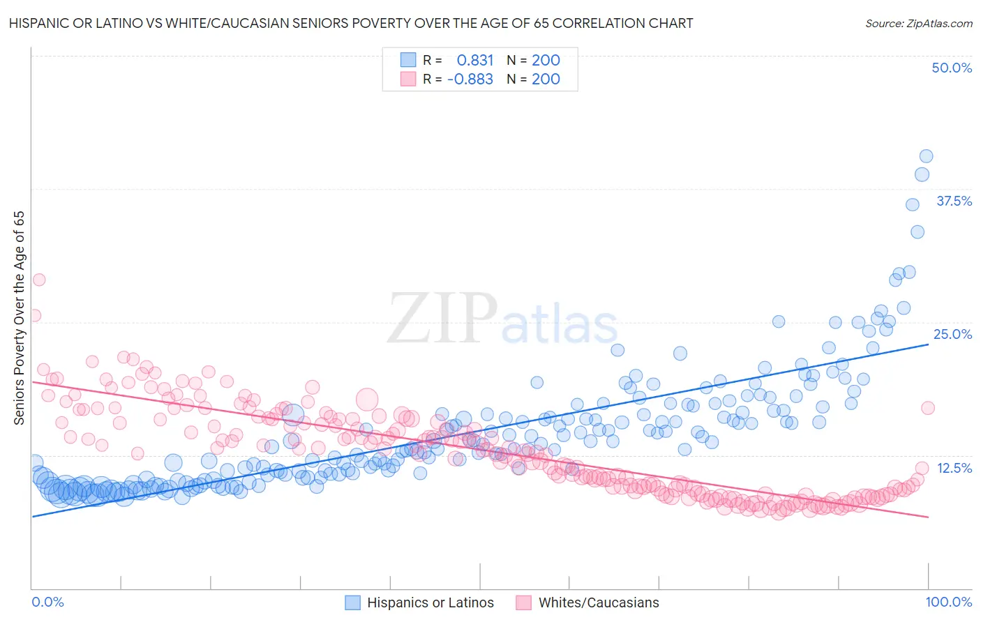 Hispanic or Latino vs White/Caucasian Seniors Poverty Over the Age of 65