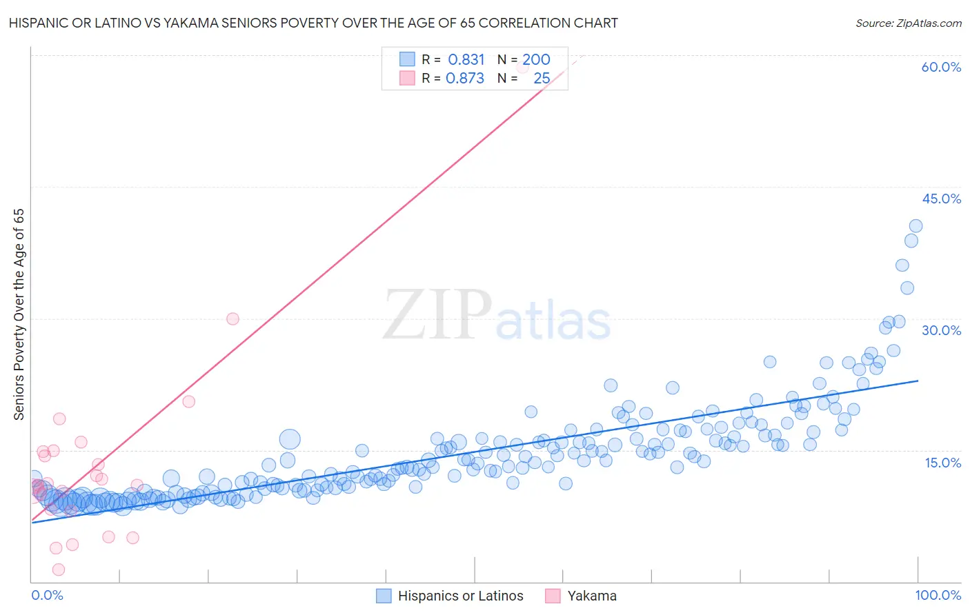 Hispanic or Latino vs Yakama Seniors Poverty Over the Age of 65