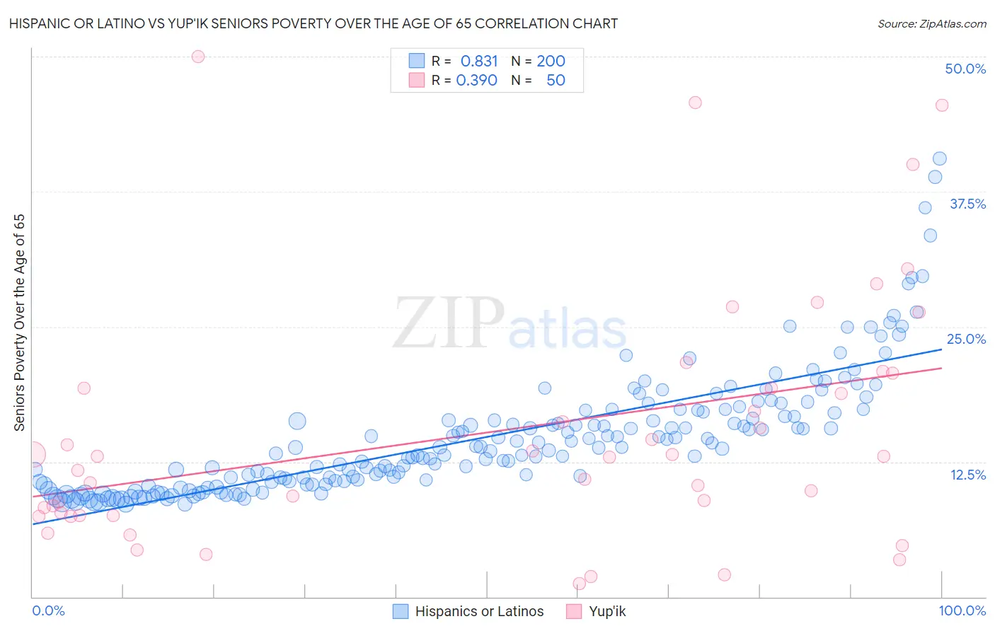 Hispanic or Latino vs Yup'ik Seniors Poverty Over the Age of 65