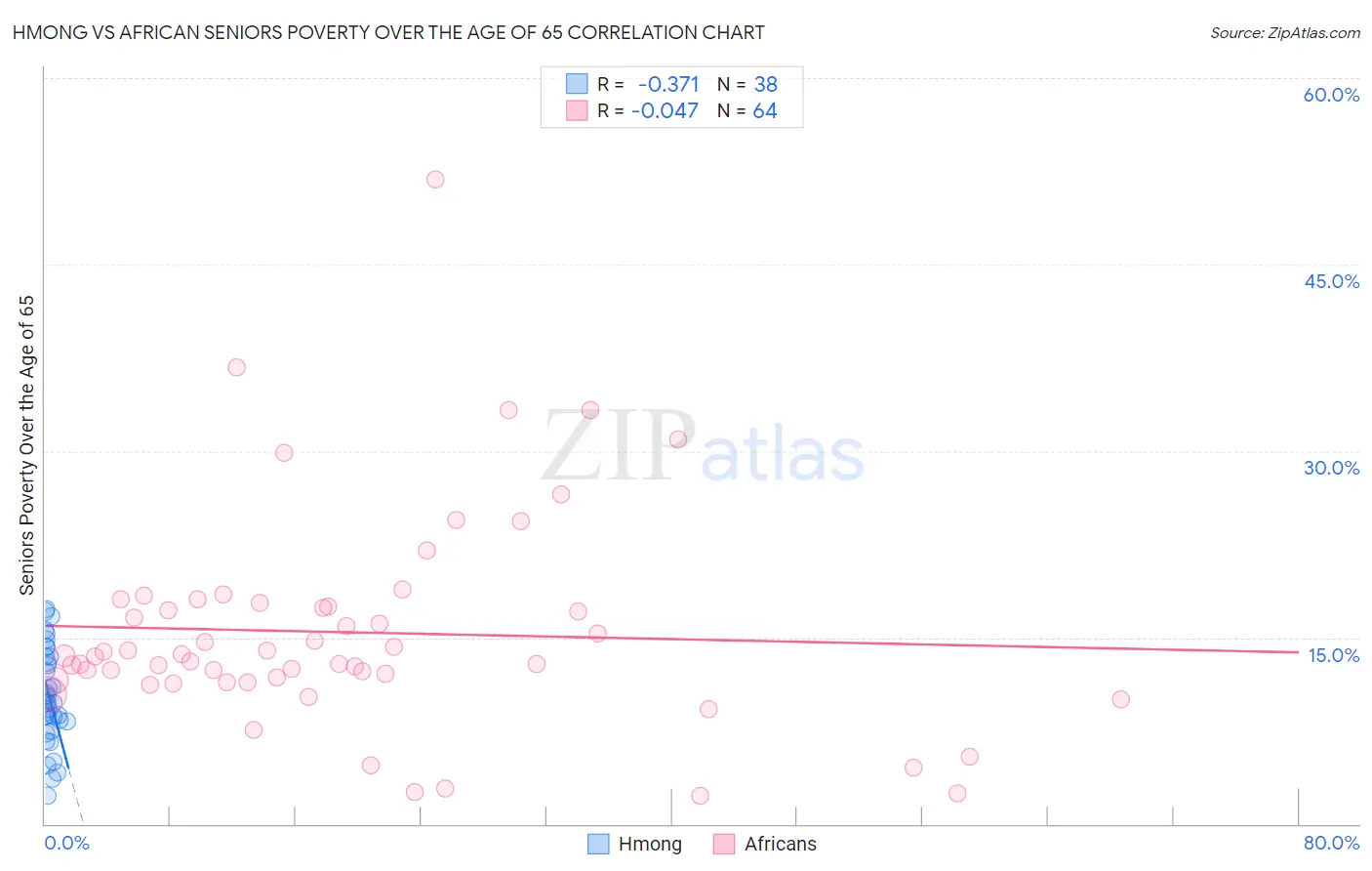 Hmong vs African Seniors Poverty Over the Age of 65