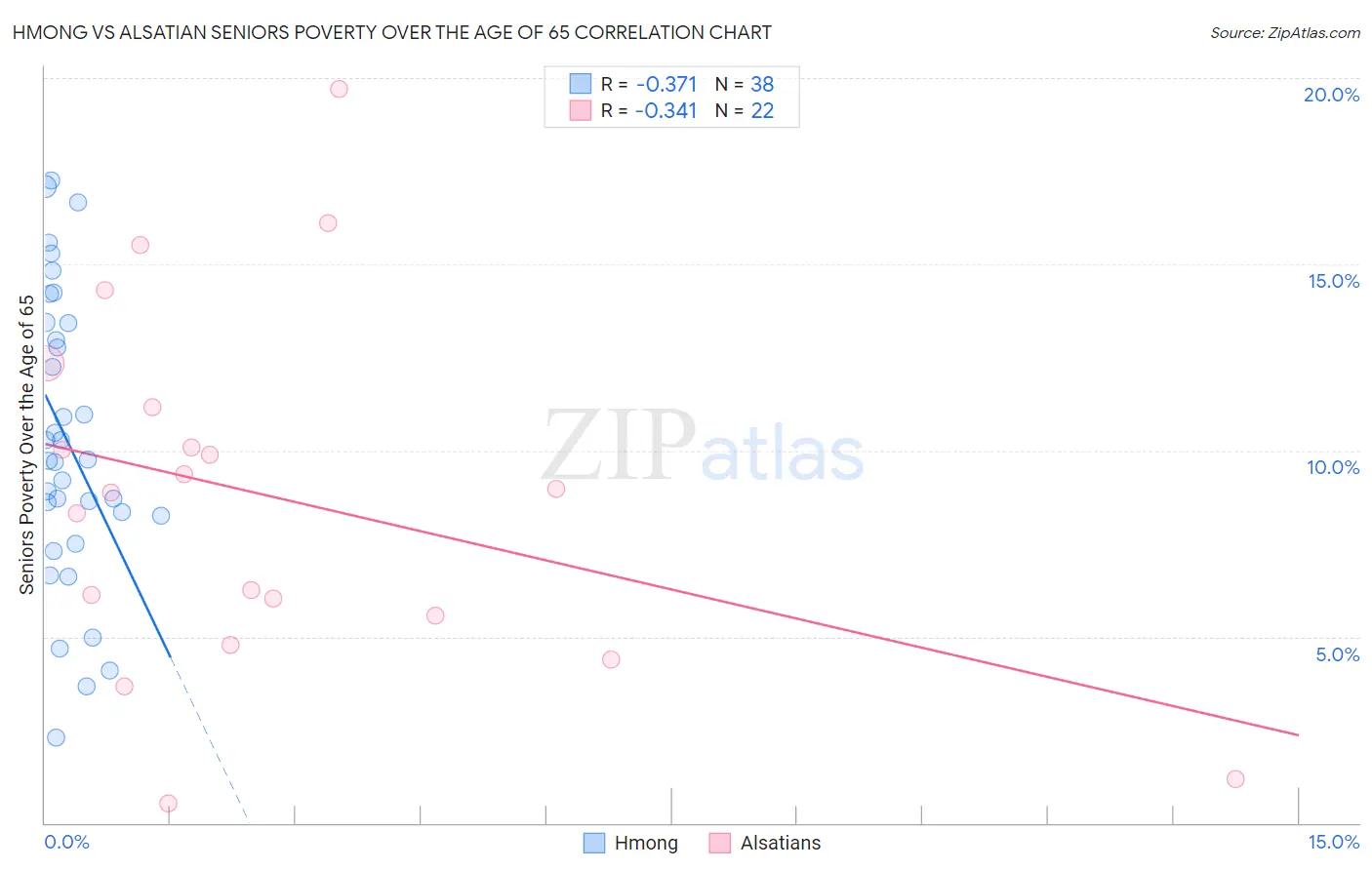 Hmong vs Alsatian Seniors Poverty Over the Age of 65