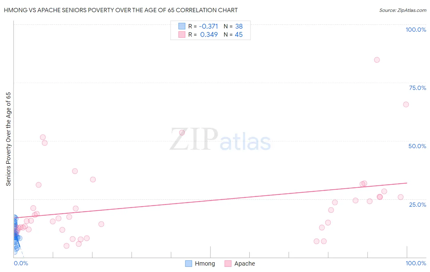 Hmong vs Apache Seniors Poverty Over the Age of 65