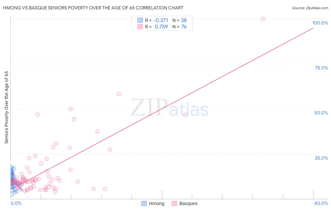 Hmong vs Basque Seniors Poverty Over the Age of 65