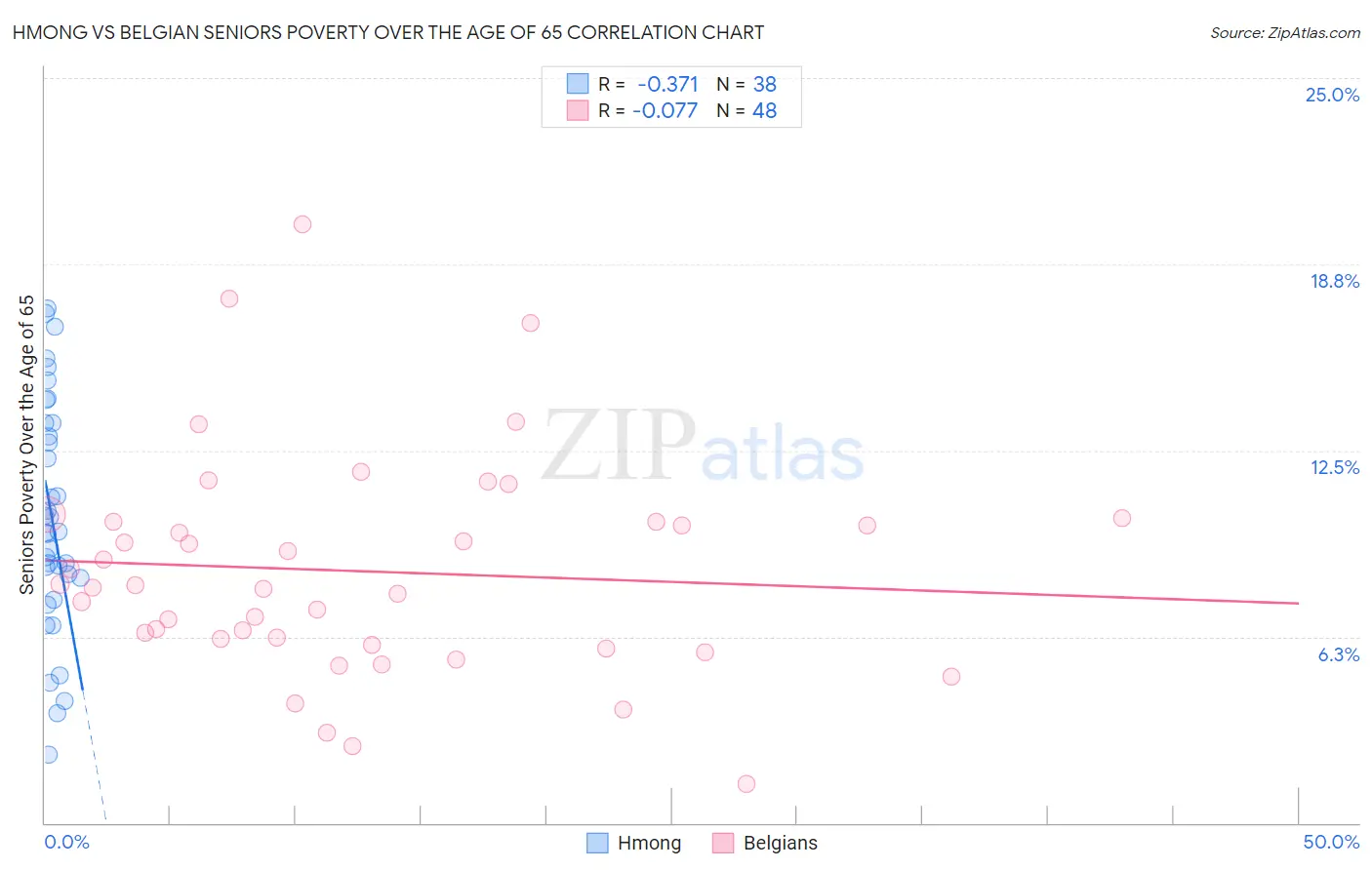 Hmong vs Belgian Seniors Poverty Over the Age of 65