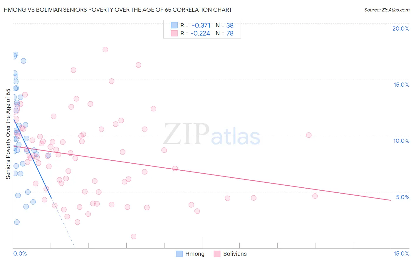 Hmong vs Bolivian Seniors Poverty Over the Age of 65