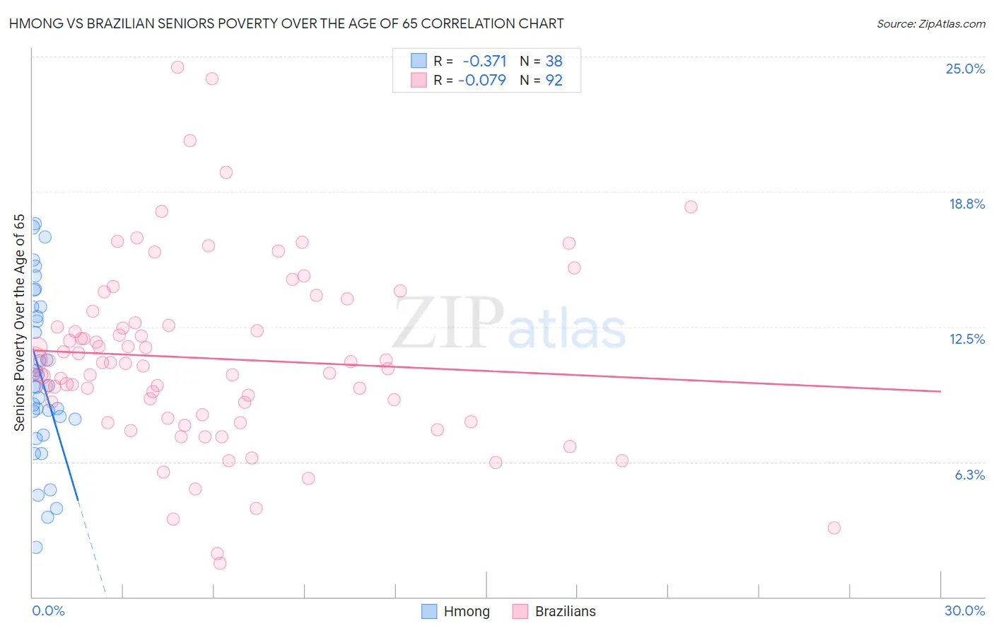 Hmong vs Brazilian Seniors Poverty Over the Age of 65