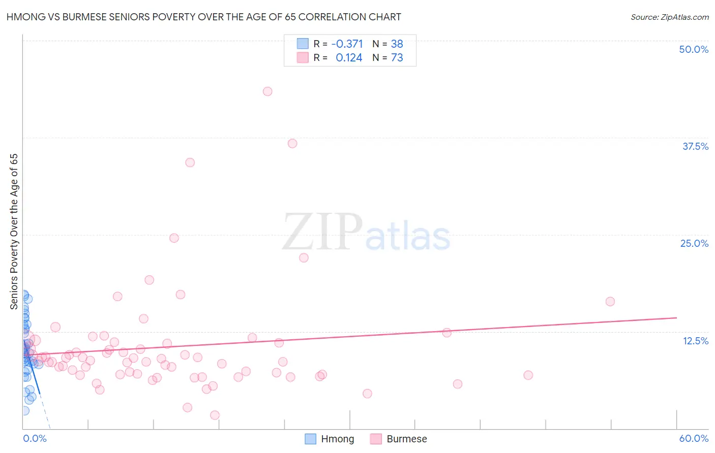 Hmong vs Burmese Seniors Poverty Over the Age of 65
