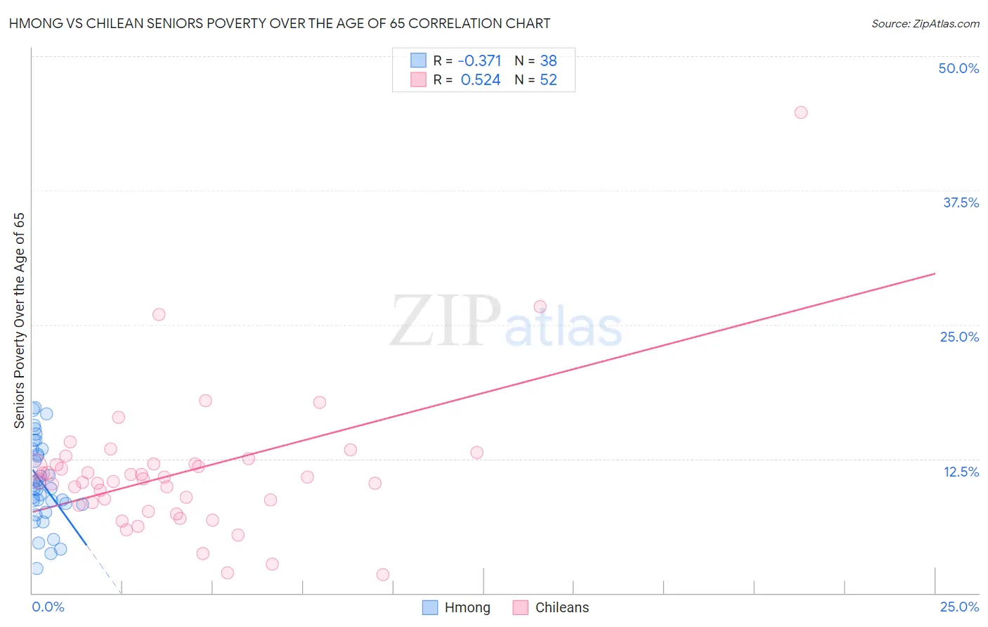 Hmong vs Chilean Seniors Poverty Over the Age of 65