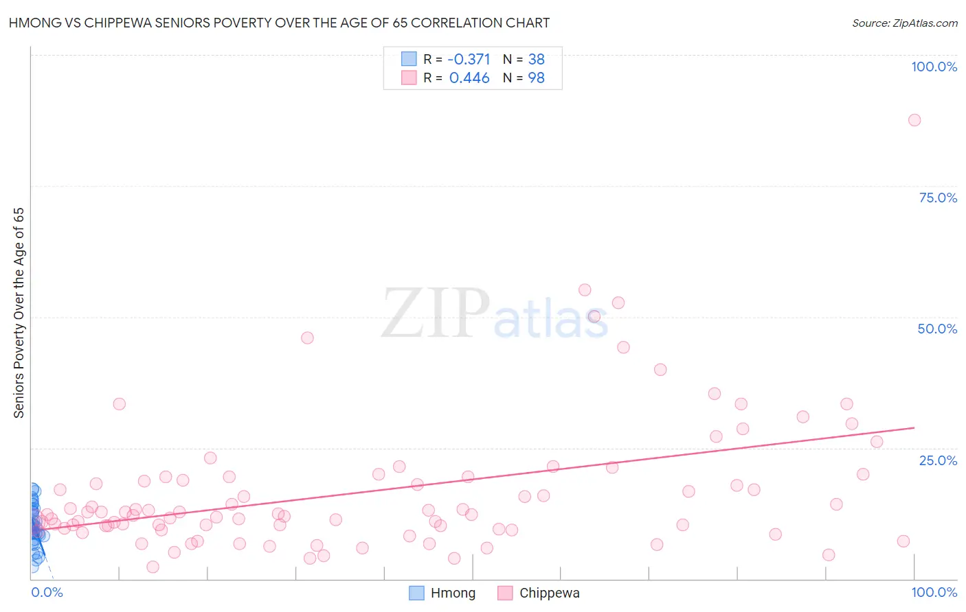 Hmong vs Chippewa Seniors Poverty Over the Age of 65