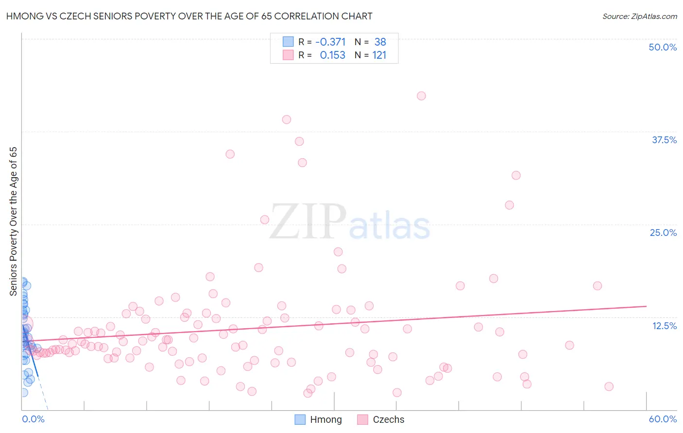 Hmong vs Czech Seniors Poverty Over the Age of 65