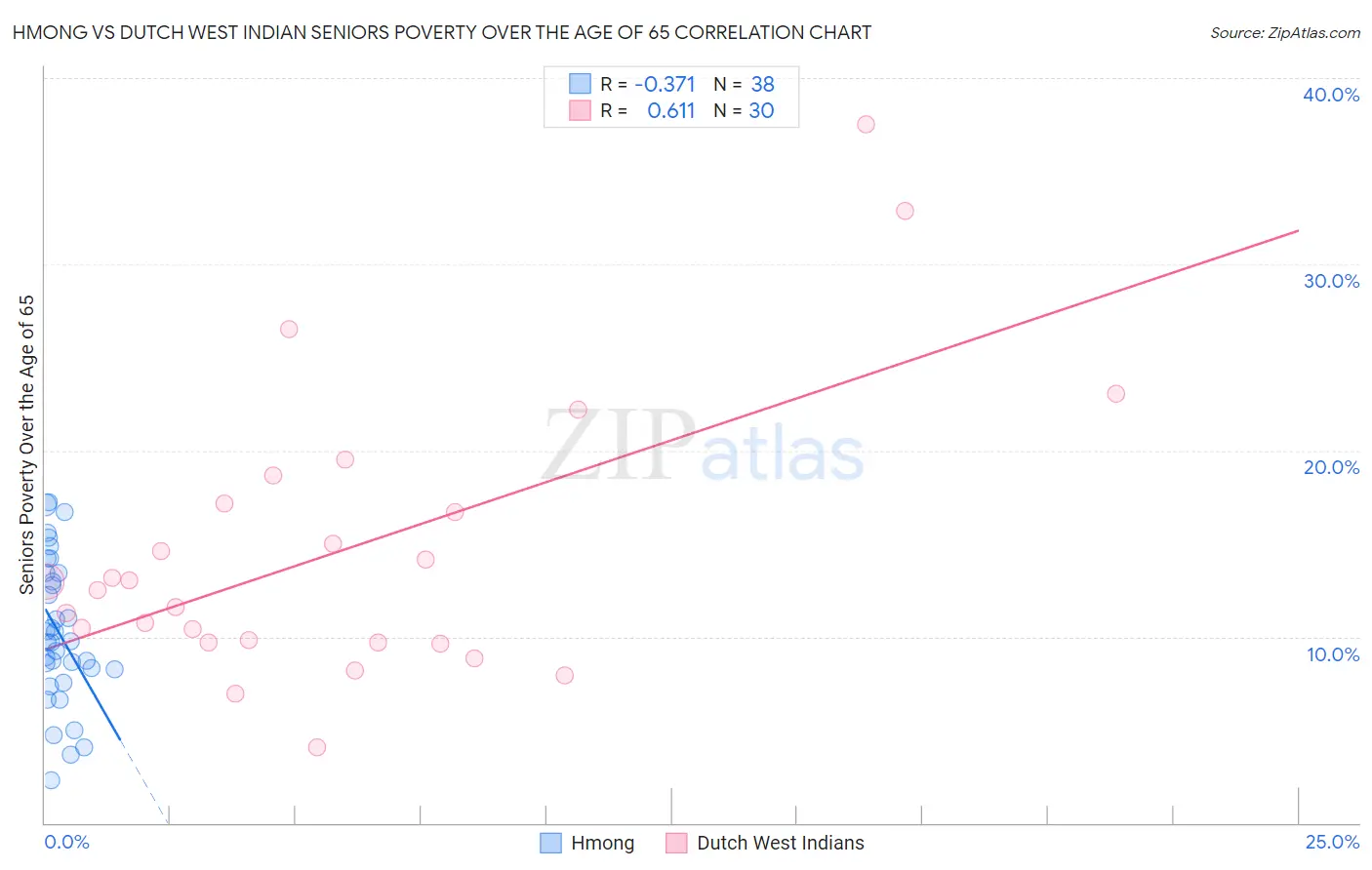 Hmong vs Dutch West Indian Seniors Poverty Over the Age of 65