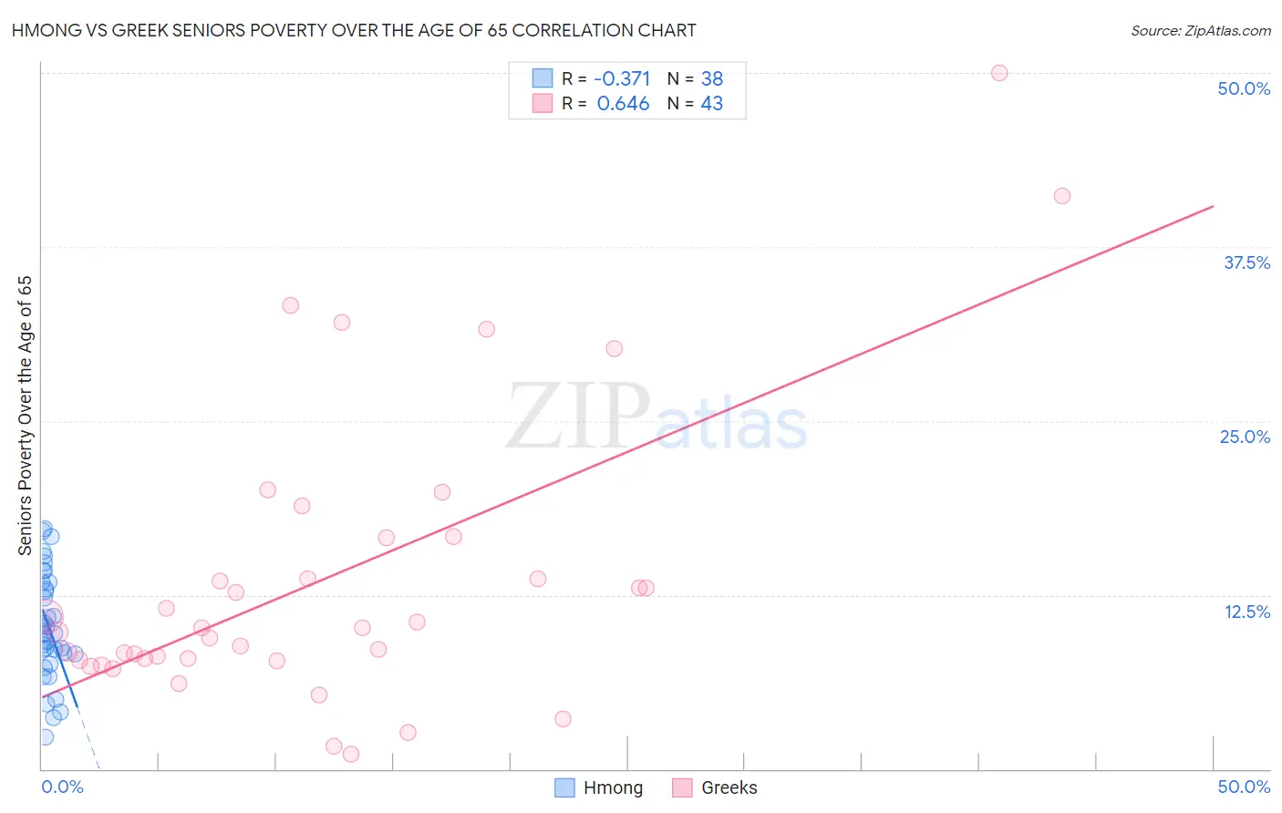Hmong vs Greek Seniors Poverty Over the Age of 65