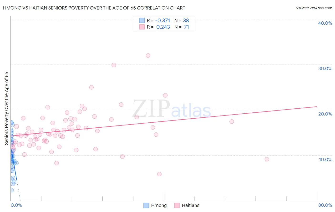 Hmong vs Haitian Seniors Poverty Over the Age of 65