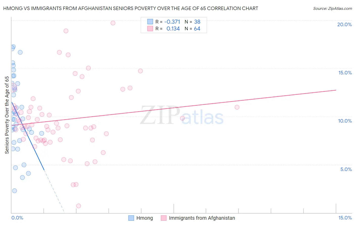 Hmong vs Immigrants from Afghanistan Seniors Poverty Over the Age of 65