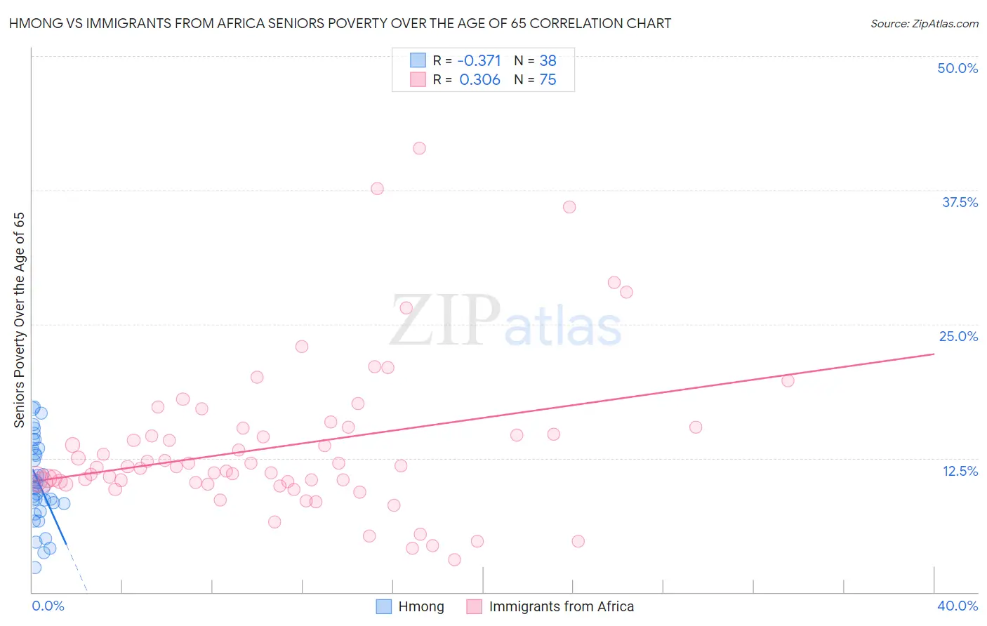 Hmong vs Immigrants from Africa Seniors Poverty Over the Age of 65