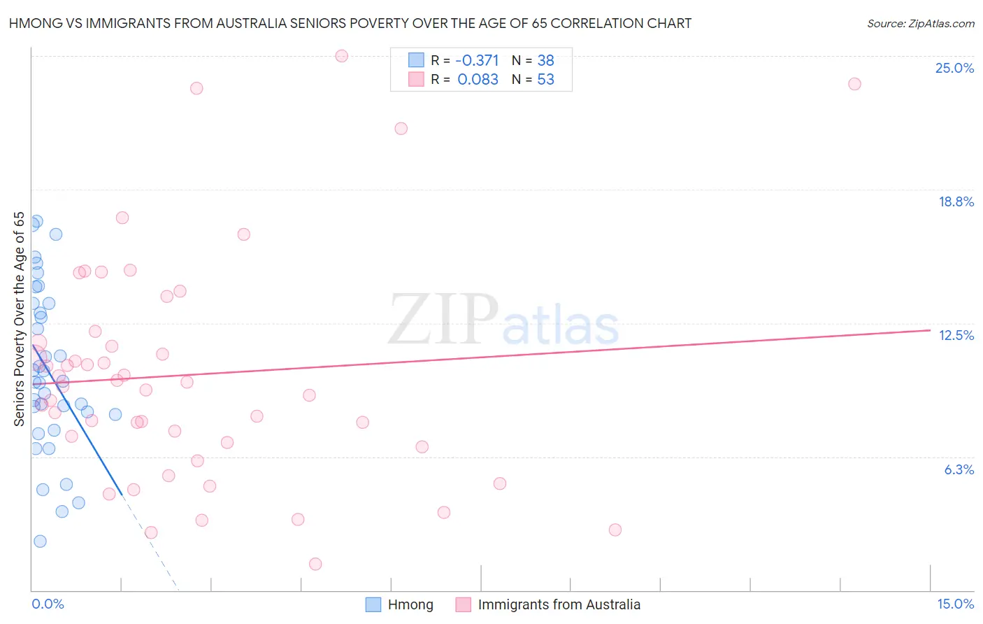 Hmong vs Immigrants from Australia Seniors Poverty Over the Age of 65